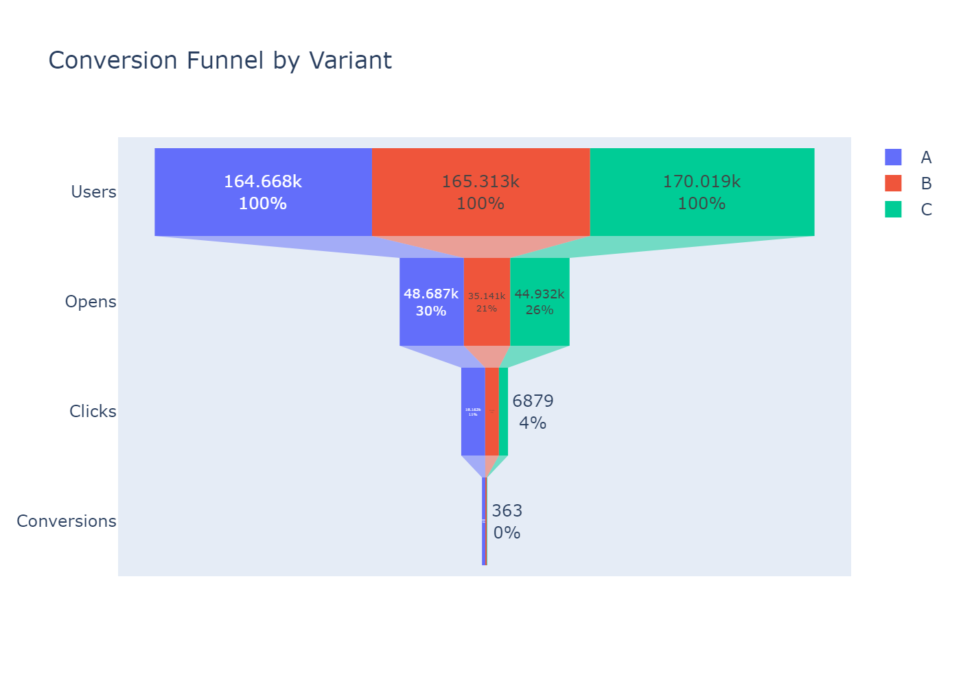 A/B Email Campaign Testing