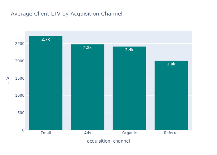 Client Acquisition, Retention & LTV Analysis