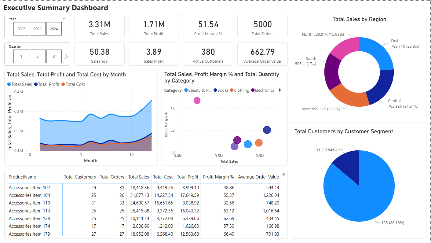 E-Commerce PowerBI Dashboard