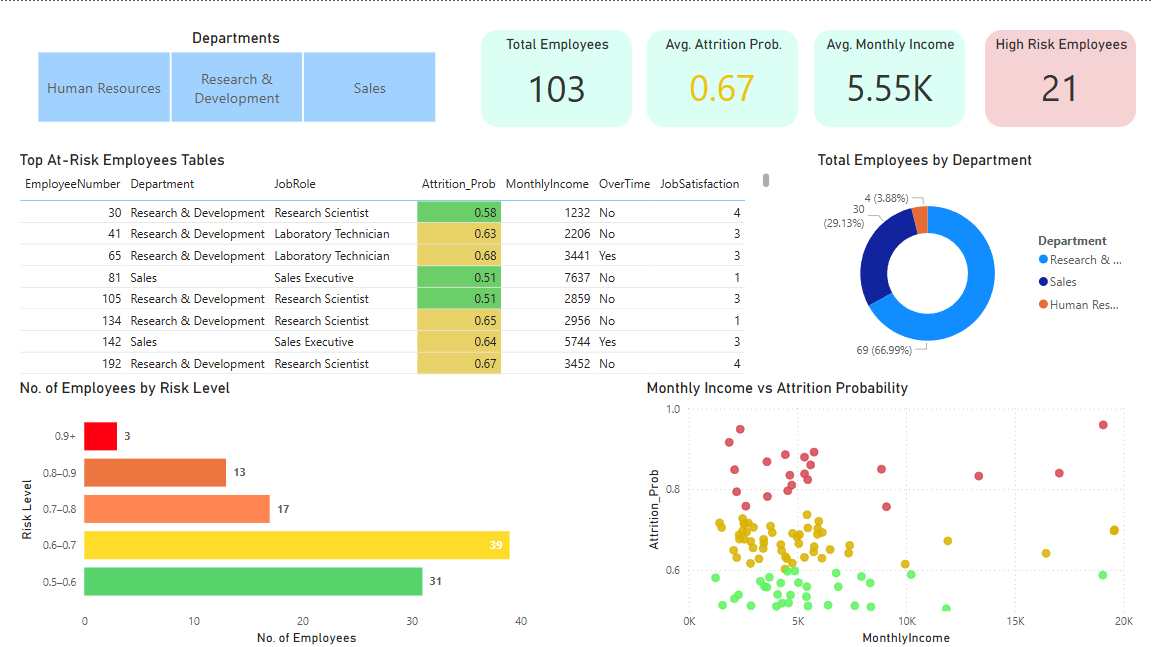 Employee Attrition & Prediction Analysis
