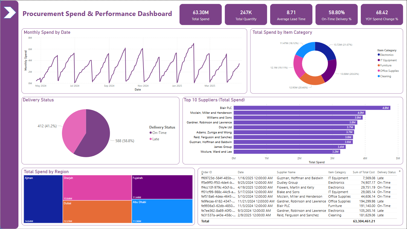 Procurement Spend & Supplier Performance Dashboard